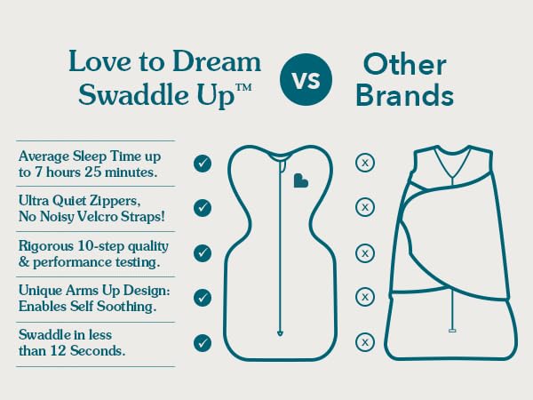 Baby Swaddle Sleep Sack Arms Up Newborn 8-13lbs Self-Soothing Swaddle